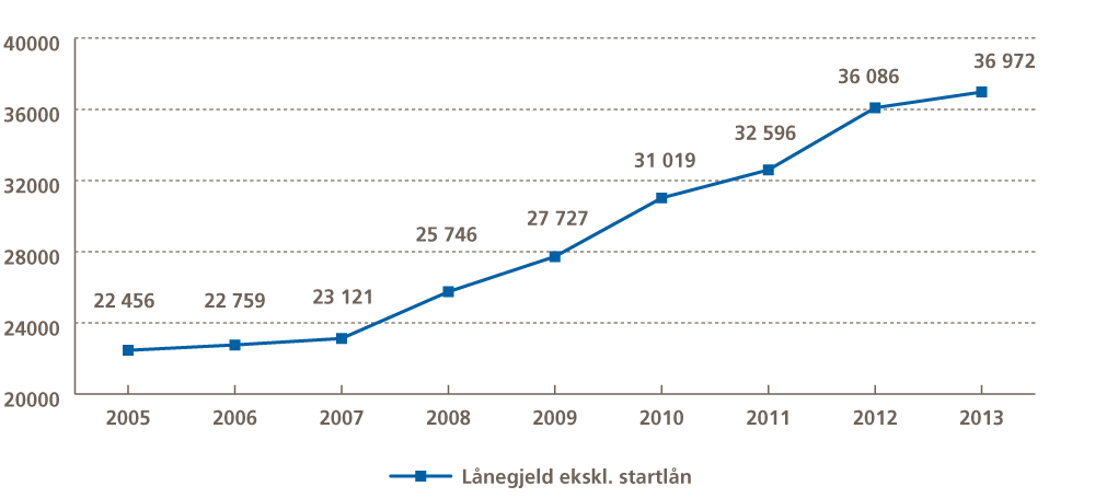 Figur 2.14 Utvikling i brutto lånegjeld per innbygger 2005-2013